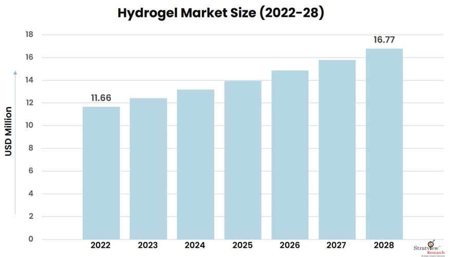 Hydrogel-Market-Insights